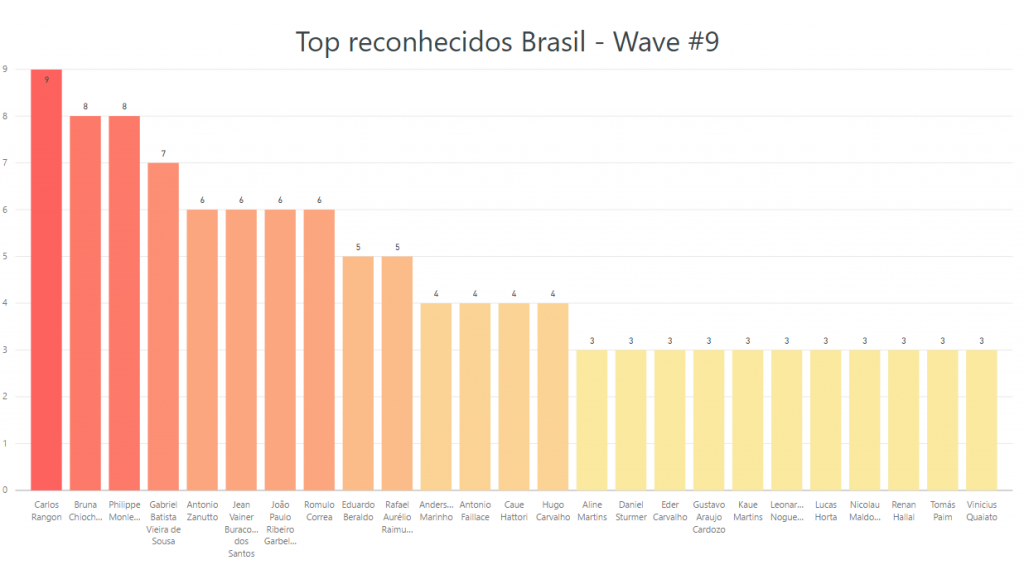 Top pessoas reconhecidas wave 9 Brasil