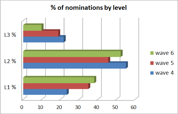 wave6_nominations_per level